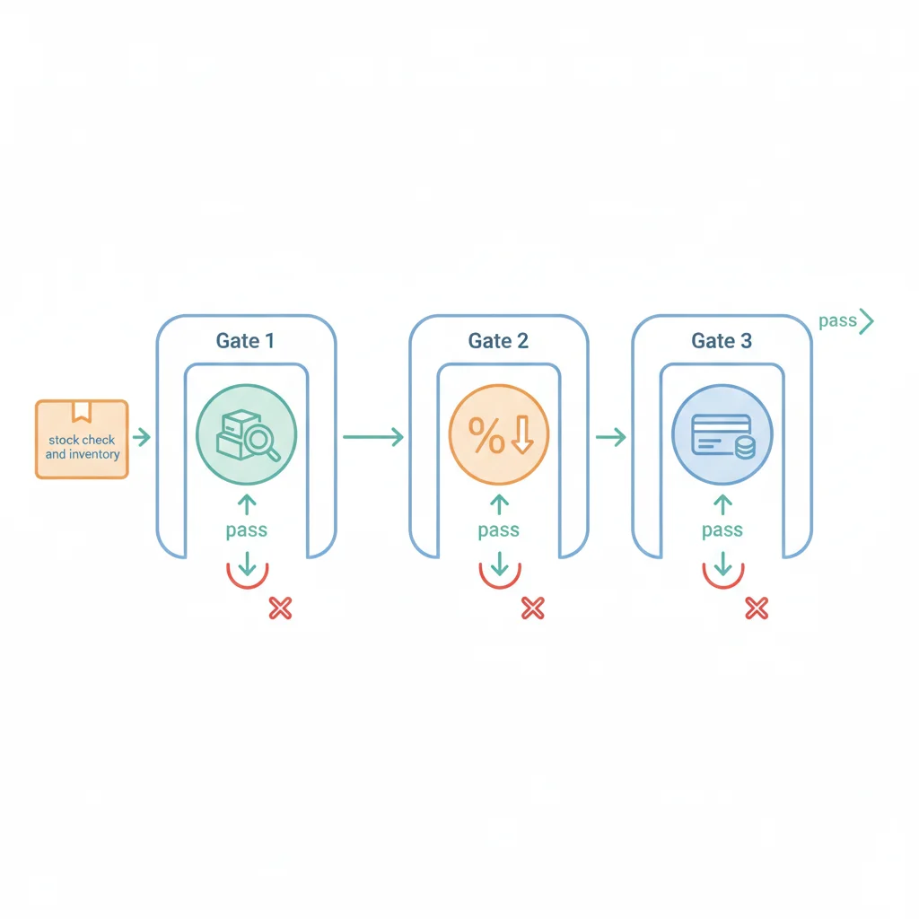 Chain of Responsibility 模式：請求依序通過檢查關卡