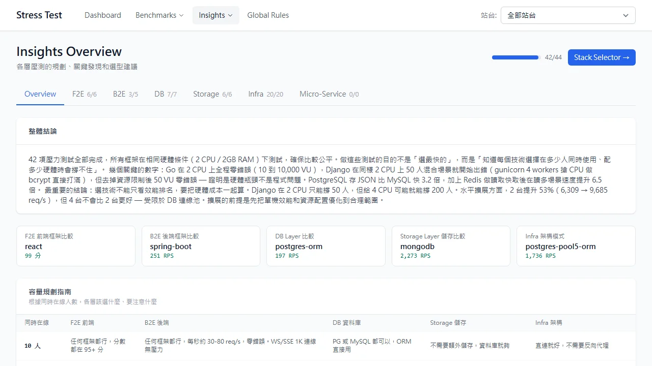 Insights Overview
