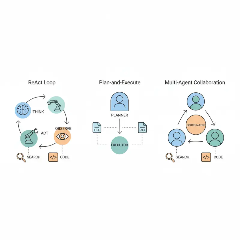 [ai/09] AI Agent 設計模式：從 ReAct 到 Multi-Agent