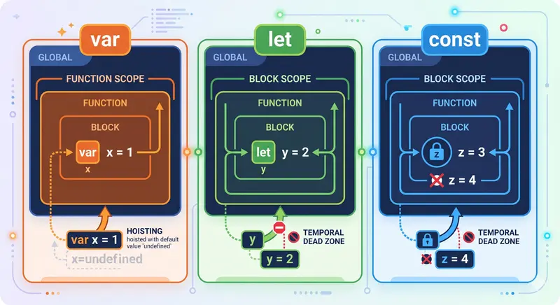 JavaScript 變數與型別：var / let / const 跟原始型別的陷阱