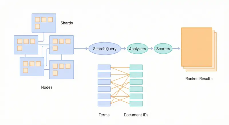 [infra] Elasticsearch Deep Dive：索引、查詢與維運實戰