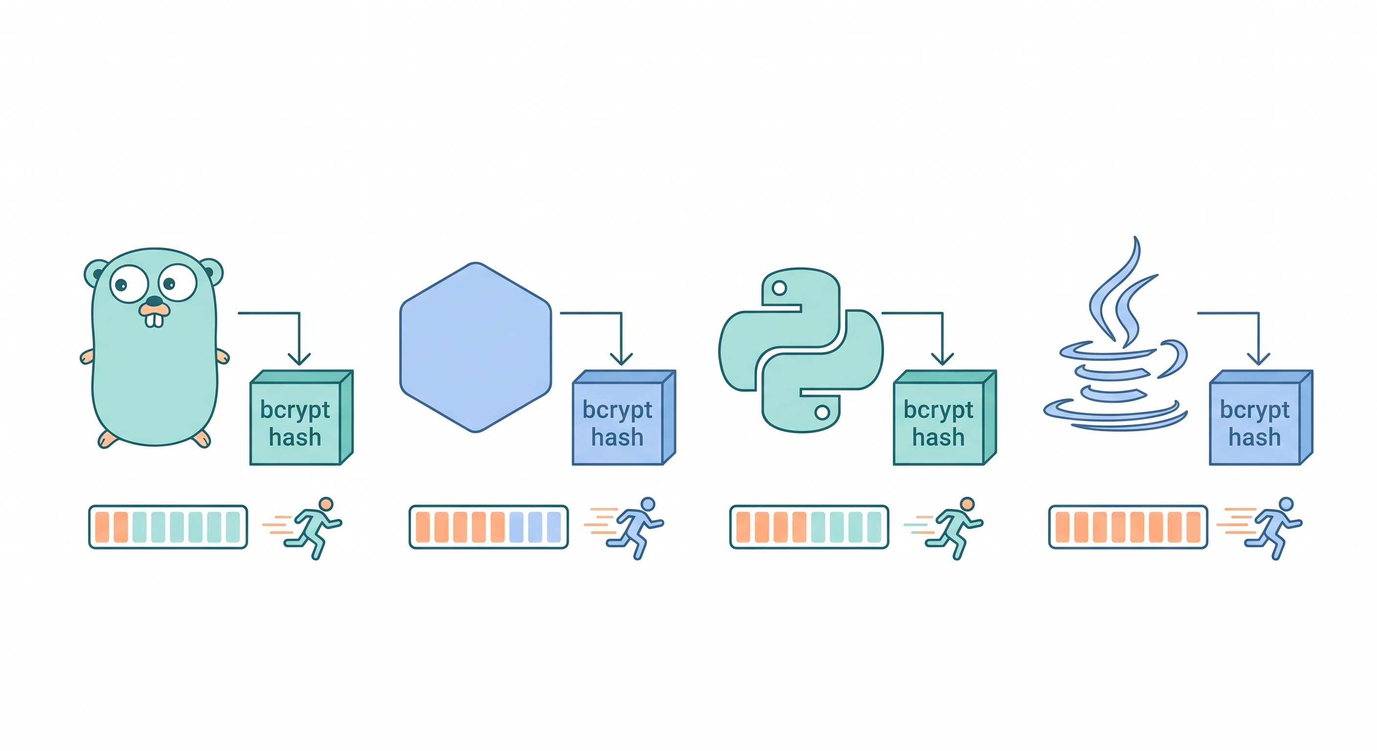 [micro-service/07] 各語言 bcrypt 實作差異：同一個算法，效能差一倍