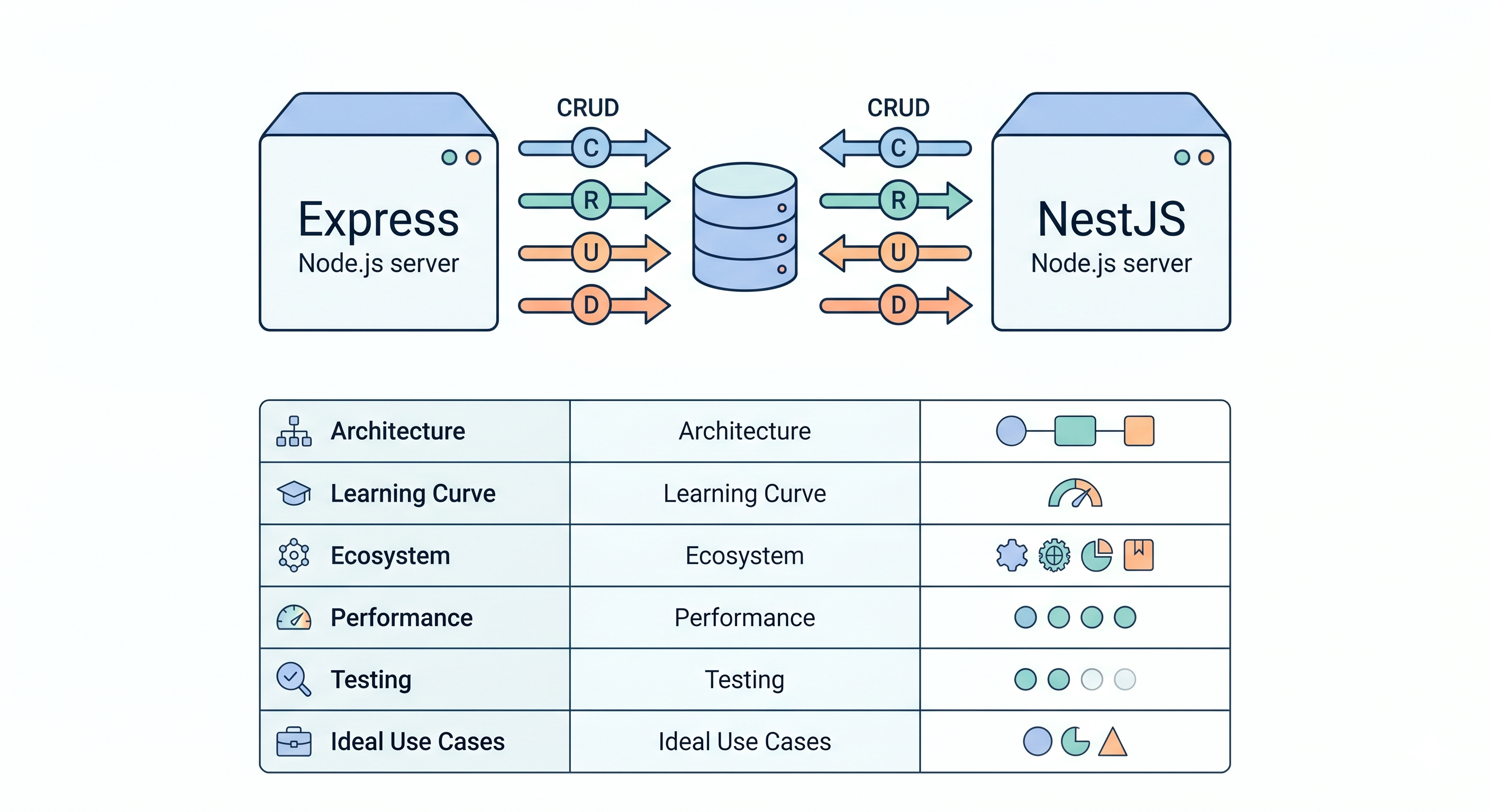 [micro-service/11] Node.js 三兄弟 CRUD：Express-TS vs Express-JS vs NestJS