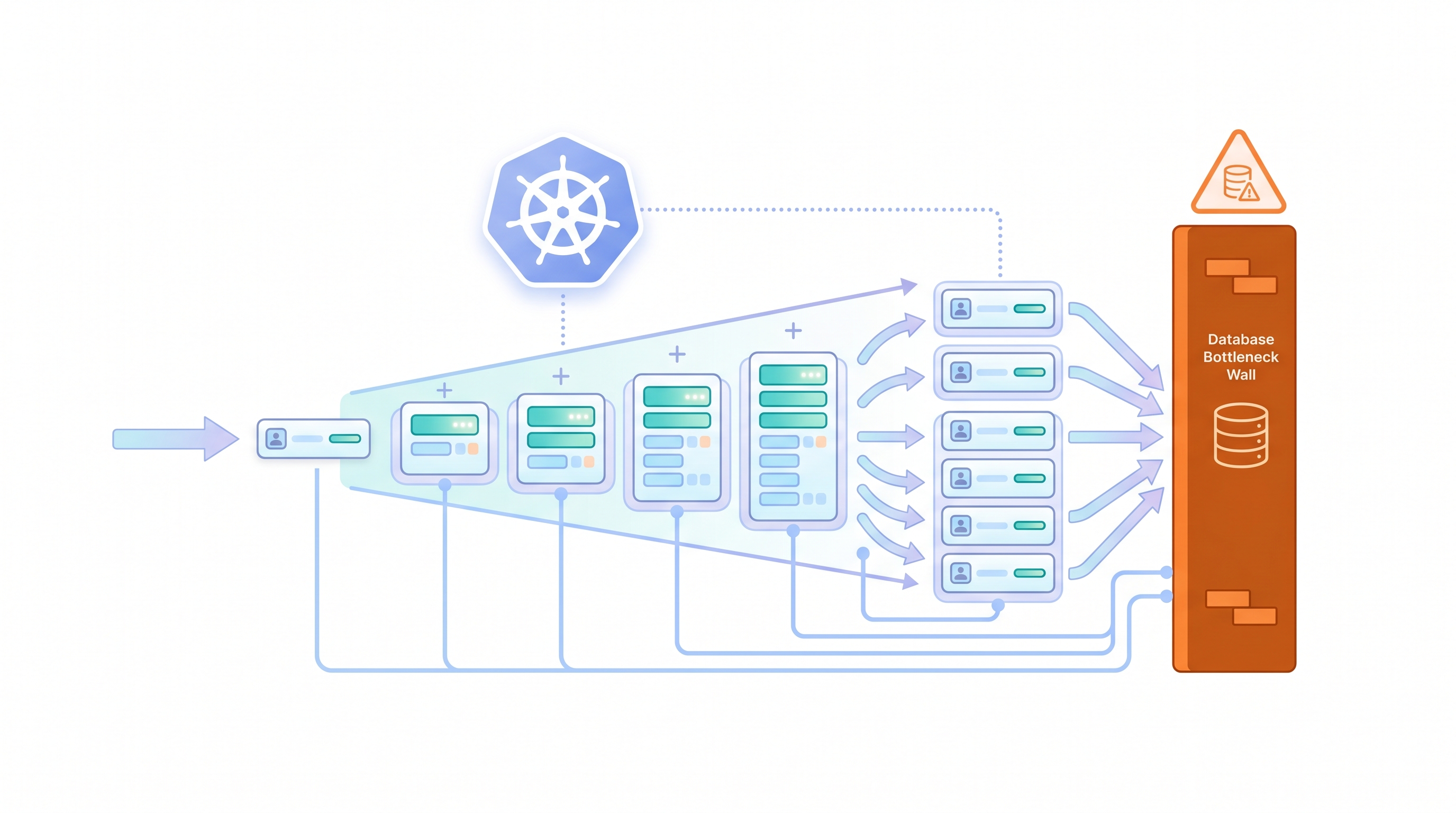 [micro-service/22] 水平擴展的天花板：2 台 +53%，4 台卡 DB