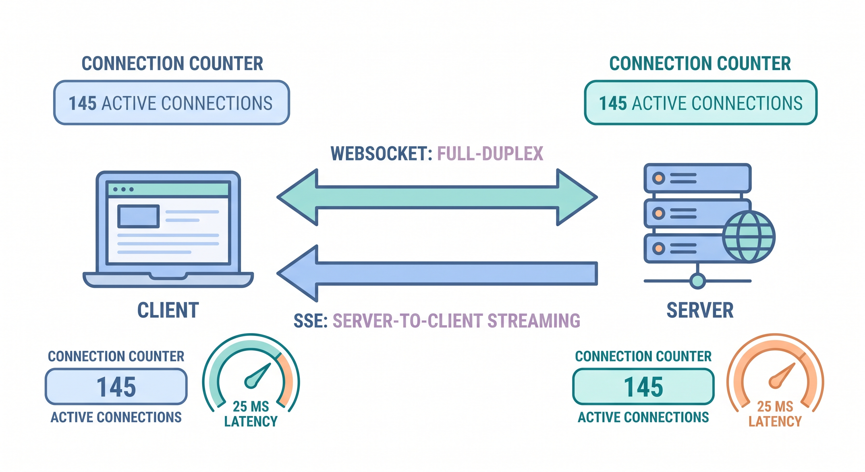 [micro-service/26] WebSocket 與 SSE 壓測：所有框架都能撐，差異不在這裡