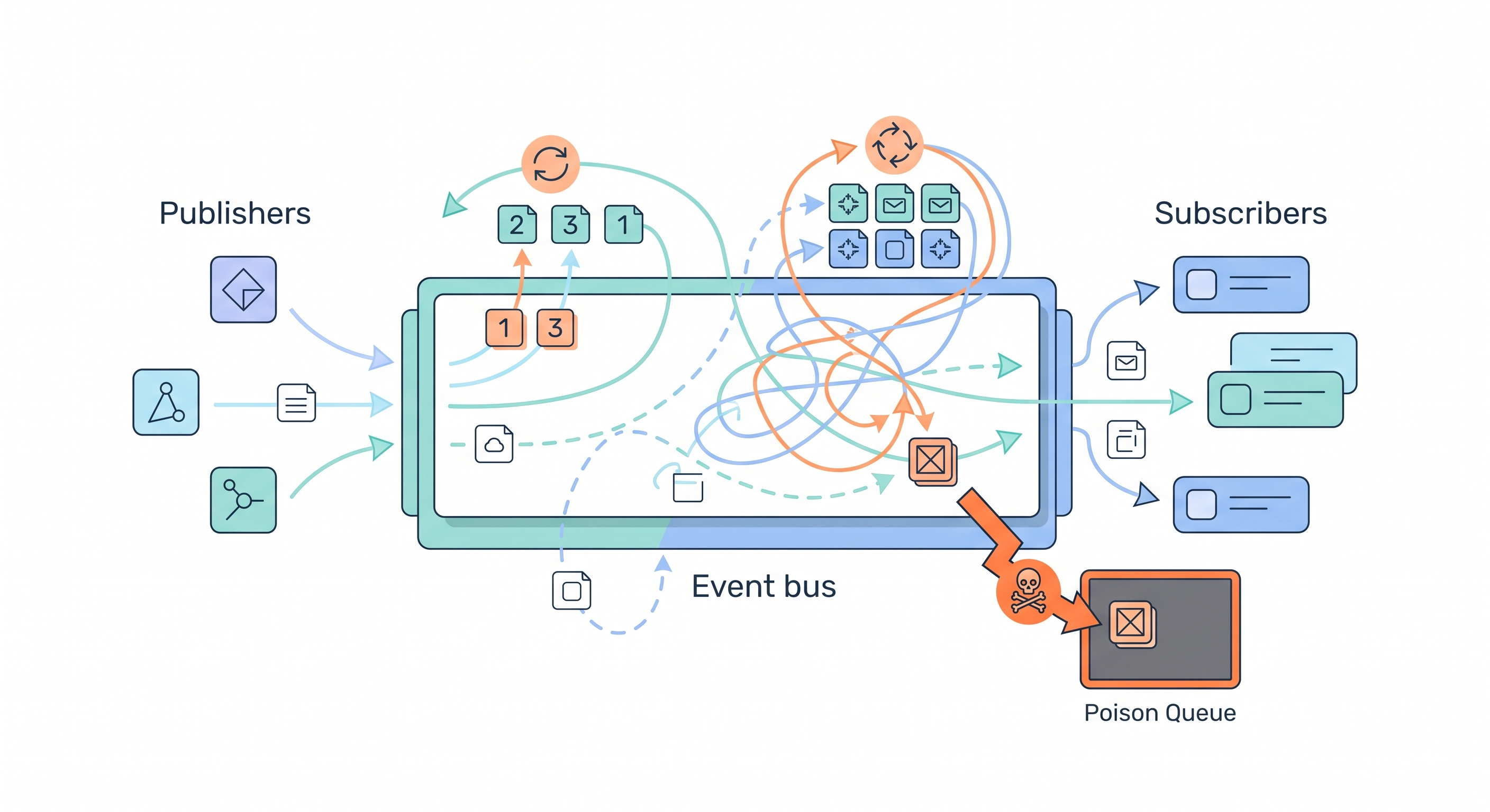 [micro-service/36] Event-Driven 的坑：Exactly-Once 不存在、順序不保證