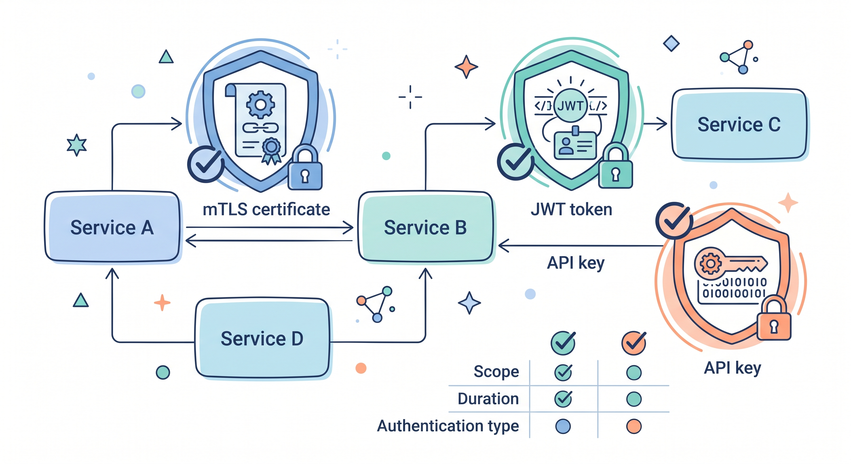 [micro-service/50] 微服務安全（一）：服務間認證 mTLS vs JWT vs API Key