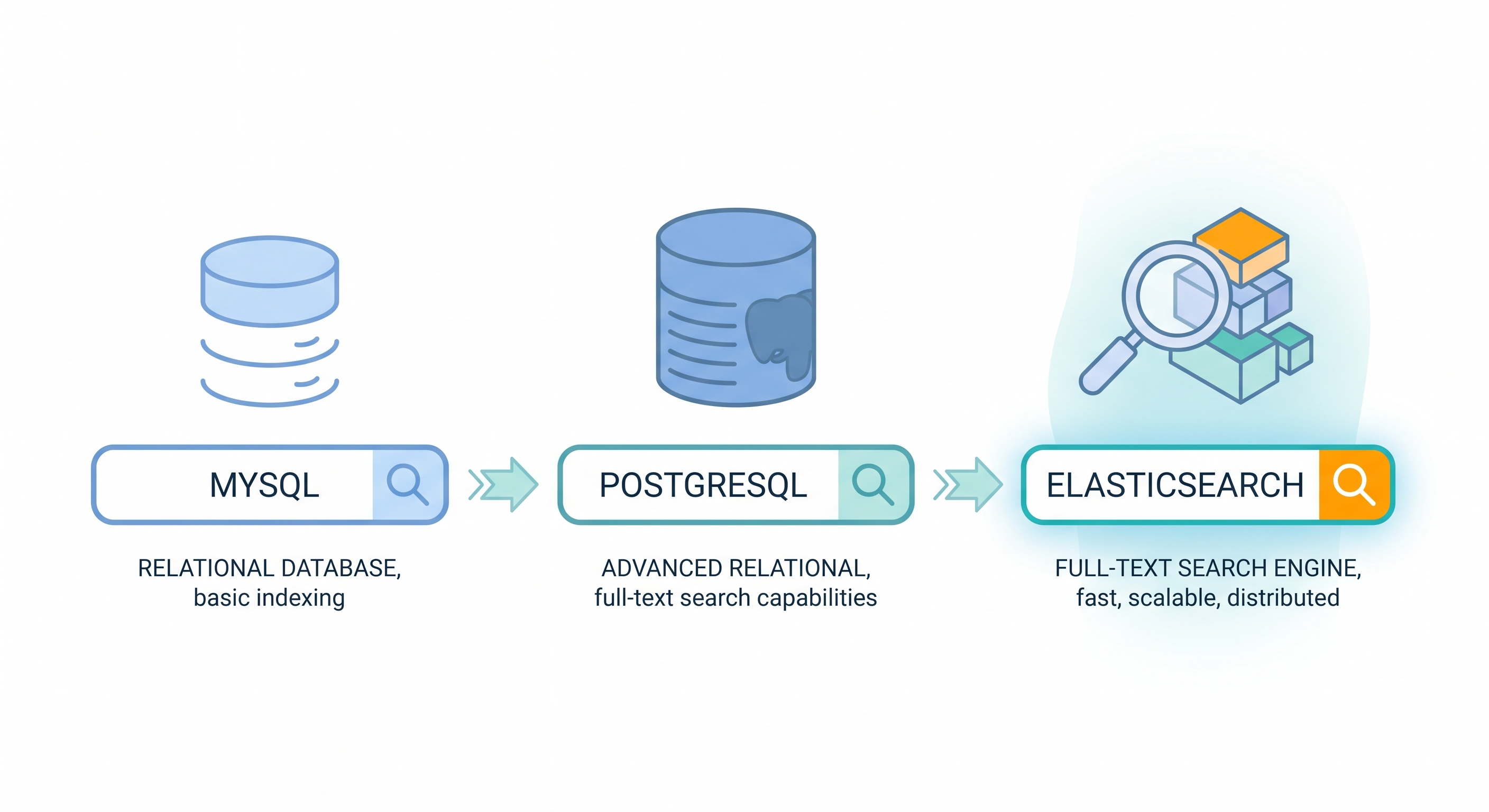[micro-service/56] 搜尋的演進：從 MySQL LIKE 到 PostgreSQL FTS 到 Elasticsearch
